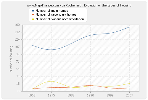 La Rochénard : Evolution of the types of housing